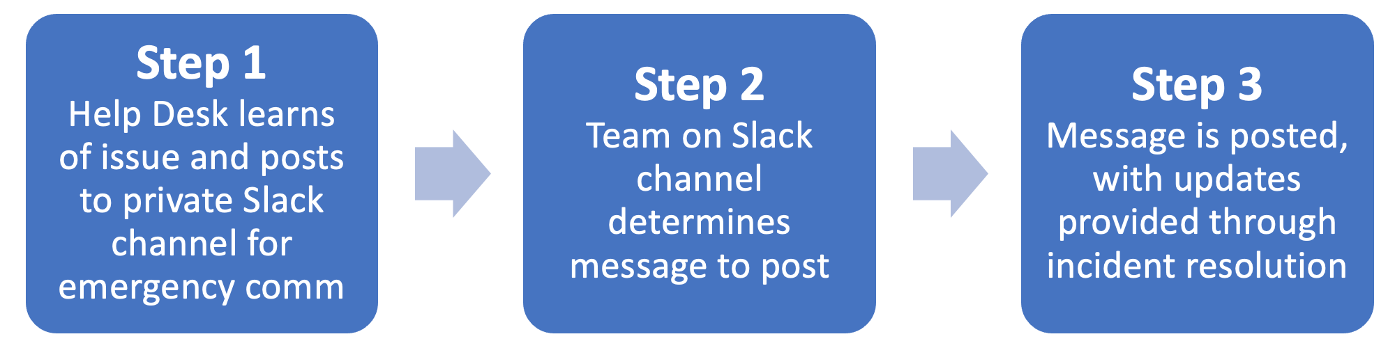 Step 1: Help Desk learns of issue and posts to private Slack channel for emergency comm. Step 2: Team on Slack channel determines message to post. Step 3: Message is posted, with updates provided through incident resolution.